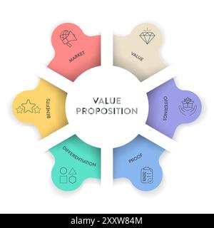 Value proposition strategy model infographic diagram chart banner template for presentation has market, value, offering, proof, differentiation and be Stock Vector
