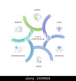 Value proposition strategy model infographic diagram chart banner template for presentation has market, value, offering, proof, differentiation and be Stock Vector