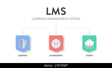 LMS or Learning Management System model infographic diagram chart banner template vector for presentation has learning, management and system. Acronym Stock Vector