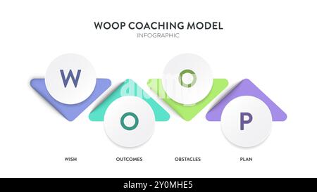 WOOP Coaching model infographic diagram chart banner template vector for presentation has wish, outcomes, obstacles and plan. Goal setting to overcome Stock Vector