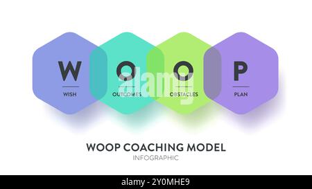 WOOP Coaching model infographic diagram chart banner template vector for presentation has wish, outcomes, obstacles and plan. Goal setting to overcome Stock Vector