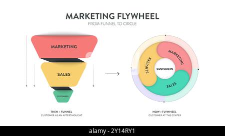 Marketing Flywheel from funnel to circle strategy infographic diagram presentation template has marketing, sales and customers. Funnel is customer as Stock Vector
