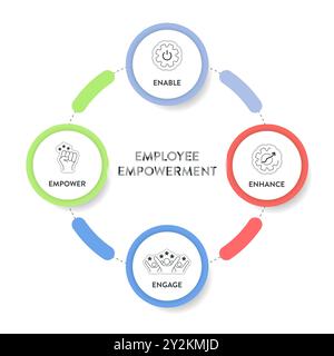 Employee Empowerment strategy framework diagram chart infographic banner template with icon vector has enable, enhance, engage and empower. Employees Stock Vector