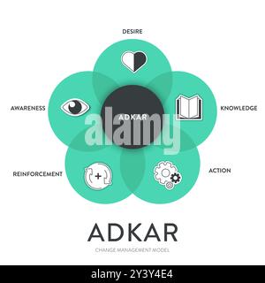 ADKAR framework diagram chart infographic with icon vector for banner presentation template has awareness, desire, knowledge, action and reinforcement Stock Vector