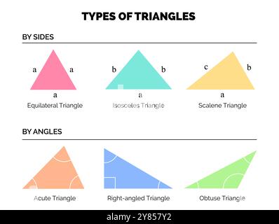 Types of Triangles by Side and by Angles. Equilateral, Isosceles, Scalene, Acute, Right  and Obtuse Triangle Colorful Illustration Stock Vector