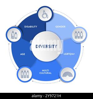 Diversity (DEI) strategic framework infographic diagram presentation template with icon vector has disability, gender, lgbtqia, multi-cultural, age. D Stock Vector