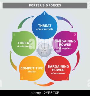 Porter's Five Forces Diagram - Illustration Corporate Strategy - Model of Competing Forces - Market Evaluation Tool Stock Vector