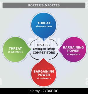 Porter's Five Forces Diagram - Illustration Corporate Strategy - Model of Competing Forces - Market Evaluation Tool Stock Vector