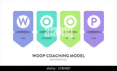 WOOP Coaching model infographic diagram chart banner template vector for presentation has wish, outcomes, obstacles and plan. Goal setting to overcome Stock Vector