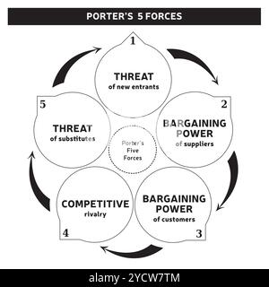 Porter's Five Forces Diagram - Illustration Corporate Strategy - Model of Competing Forces - Market Evaluation Tool Stock Vector