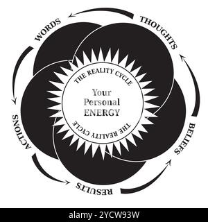 Reality Cycle Diagram, Law of Attraction Concept about Thoughts and Reality, Black and White Stock Vector