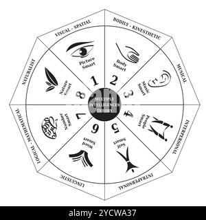 Gardner's Multiple Intelligences Theory Diagram, a Coaching and Psychology Tool, Black and White Stock Vector