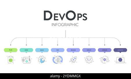 DevOps banner concept has 8 steps to analyze such as plan, code, build, operate, deploy, test, monitor and release for Software development and inform Stock Vector