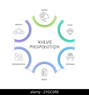 Value proposition strategy model infographic diagram chart banner template for presentation has market, value, offering, proof, differentiation and be Stock Vector