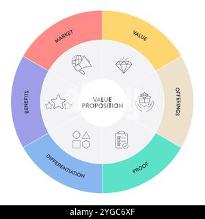 Value proposition strategy model infographic diagram chart banner template for presentation has market, value, offering, proof, differentiation and be Stock Vector
