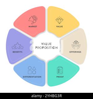 Value proposition strategy model infographic diagram chart banner template for presentation has market, value, offering, proof, differentiation and be Stock Vector