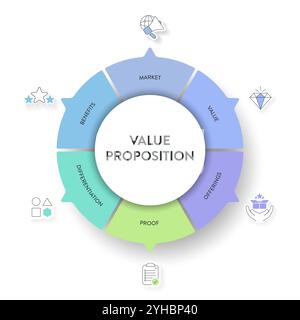 Value proposition strategy model infographic diagram chart banner template for presentation has market, value, offering, proof, differentiation and be Stock Vector