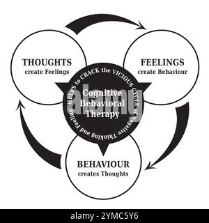 CBT - Cognitive Behavioral Therapy - Cycle Diagram with the Concept that Thoughts create Reality, Psychotherapy Tool in Black and White Stock Vector