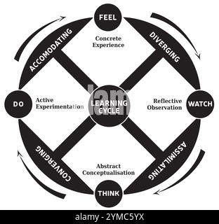 Learning Cycle Diagram, 4 Steps  Boxes Wheel of Experience Life Coaching and Education Tool - Black and White Stock Vector