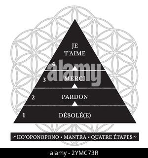 Ho'oponopono Hawaiian Practice, Prayer, Mantra, Illustration, Pyramid Shape, Words in 4 Steps, Black and White on Flower of Life background - French Stock Vector