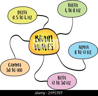 Beta, alpha, theta, delta, gamma brain waves. Set of brain waves ...
