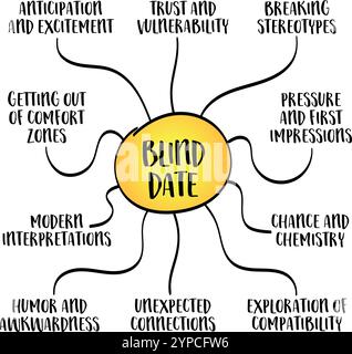 Blind date,  the excitement, unpredictability, and potential of meeting someone new without prior knowledge or preconceived expectations, mind map inf Stock Vector