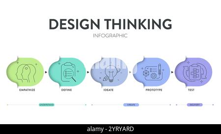Design thinking process infographic diagram chart illustration banner template with icon vector for presentation has empathize, define, ideate, protot Stock Vector