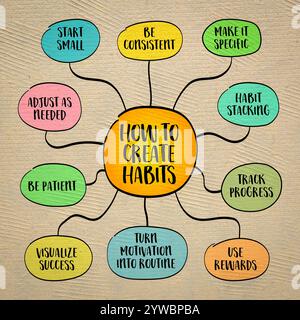 How to effectively build habits that last, mind map infographics sketch ...