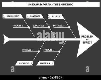 The 5 M Method Diagram - Causes and Effect Diagram for Manufacturing Business - Fishbone Diagram in Black and White Colors Stock Vector