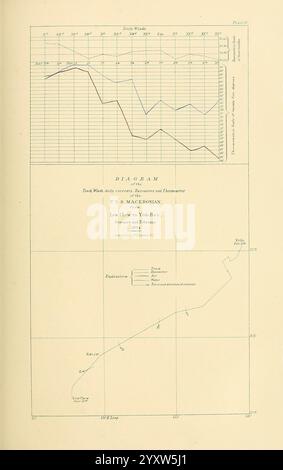Narrative of the expedition of an American squadron to the China Seas and Japan, Washington, Beverley Tucker, printer, 1856, description, travel, Japan, United States naval expedition to Japan 1852-1854, The visual presents a detailed diagram featuring a chart with multiple data points plotted over a specific timeframe. The chart includes a red line illustrating significant fluctuations, alongside a blue line that appears to represent a consistent trend. Below the chart, explanatory notes provide context on the data represented, including the title that indicates the chart relates to a specifi Stock Photo