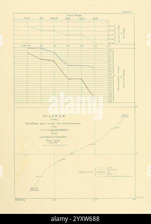 Narrative of the expedition of an American squadron to the China Seas and Japan Washington, Beverley Tucker, printer, 1856, description and travel, Japan, United States Naval Expedition to Japan 1852-1854,, The visual presents a technical diagram and associated graphs illustrating the results of a scientific experiment or study. The upper section features a grid format displaying data points and trends over time, with labeled axes for clarity. Below, a line graph plots a continuous trend, indicating changes in a variable across a chronological span. Annotations highlight specific data points, Stock Photo