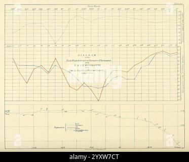 Narrative of the expedition of an American squadron to the China Seas and Japan Washington Beverley Tucker printer 1856 description travel Japan United States naval expedition to Japan 1852-1854.jpg, The illustration features several detailed graphs and plots depicting various measurements and trends. On the left side, there is a chart with a consistently rising line, indicating a certain variable's progression over time. Adjacent to it, a second graph showcases multiple lines, one in red and another in blue, illustrating comparative data points that fluctuate at different intervals. The right Stock Photo