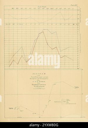 Narrative of the expedition of an American squadron to the China Seas and Japan Washington Beverley Tucker printer 1856. description travel Japan United States Naval Expedition to Japan 1852-1854.jpg, The layout features a detailed series of graphs and diagrams. At the top, a line graph displays trends over time, with one line distinctly outlined in red and the other in blue, indicating variations in data points across intervals. Below the graph, there is a labeled diagram titled ''DIALOGRAM, ' which presumably explains or visualizes data related to marine currents and geographical influences. Stock Photo