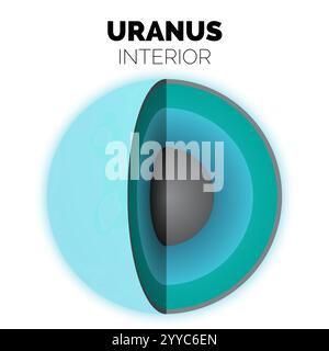 Layers of Uranus - Rocky Core, Icy Mantle and Atmosphere Infographic ...