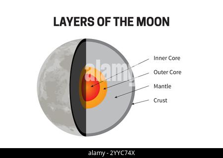 Moon internal structure and Interior. cross section of natural ...