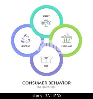Consumer behavior strategy framework infographic diagram chart illustration banner with icon vector has select, purchase, use and dispose. Customers h Stock Vector