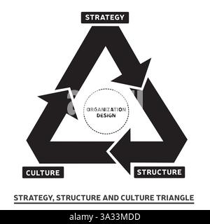 Diagram of Strategy, Structure and Culture Triangle - Organization Design for Corporate World - Business Tool Black and White Stock Vector