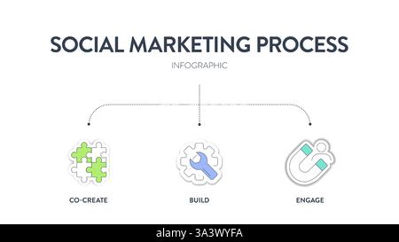 Social marketing process strategy framework infographic diagram chart illustration banner with icon vector for presentation template has CBE or co cre Stock Vector