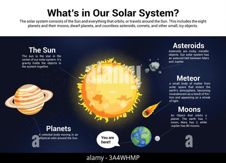 Solar system chart clipart. Outer space infographic diagram with sun, saturn, earth, moons, asteroids and meteor elements clip art for high school Stock Vector