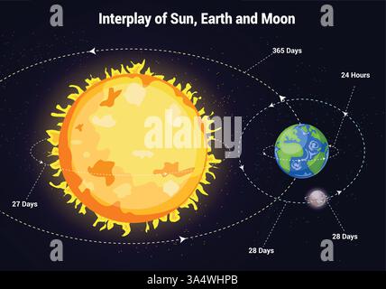 Solar system interplay chart clipart. Sun, earth and moon interplay clip art in outer space for day, night, month, years and climate infographic high Stock Vector