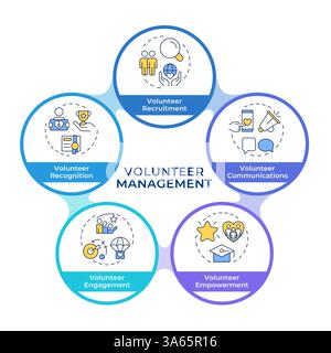 Volunteer management components infographic circles flowchart Stock Vector