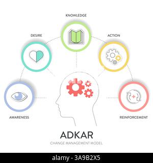 ADKAR framework diagram chart infographic with icon vector for banner presentation template has awareness, desire, knowledge, action and reinforcement Stock Vector