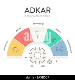ADKAR framework diagram chart infographic with icon vector for banner presentation template has awareness, desire, knowledge, action and reinforcement Stock Vector