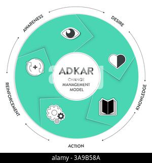 ADKAR framework diagram chart infographic with icon vector for banner presentation template has awareness, desire, knowledge, action and reinforcement Stock Vector