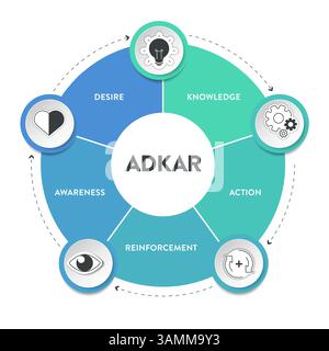 ADKAR framework diagram chart infographic with icon vector for banner presentation template has awareness, desire, knowledge, action and reinforcement Stock Vector