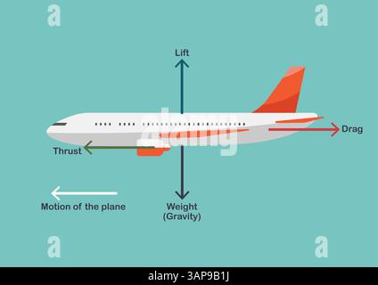 Illustration of Four main different forces an airplane is undergoing. The forces affect the flight abilities of planes and birds. Vector illustration Stock Vector