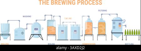 Brewing process. Beer brewery factory production, alcohol ale brew industry infographic distillery tank fermentation water filtration bottling conveyor vector illustration original artwork Stock Vector