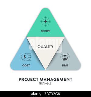 Project Management Triangle or Iron Triangle strategy framework infographic diagram chart presentation banner with icon vector has quality, scope (fea Stock Vector