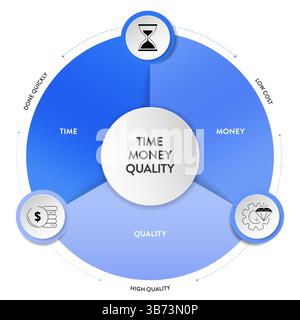 Time, Quality and Money or project management triangle framework ...