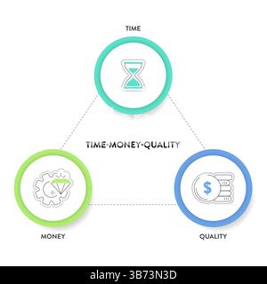 Quality, Time and Money or project management triangle framework infographic diagram chart presentation banner with icon has quality, scope (feature), Stock Vector